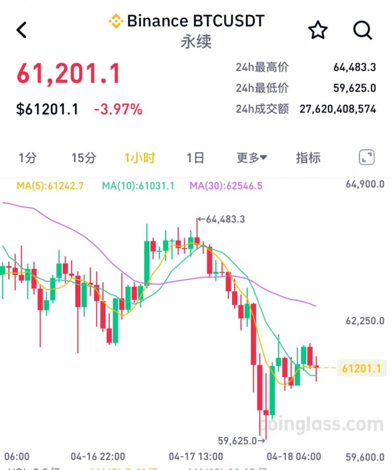 又是一夜惊魂!比特币再度失守6万美元,牛市结束了? 又是一夜惊魂!比特币再度失守6万美元,牛市结束了?
