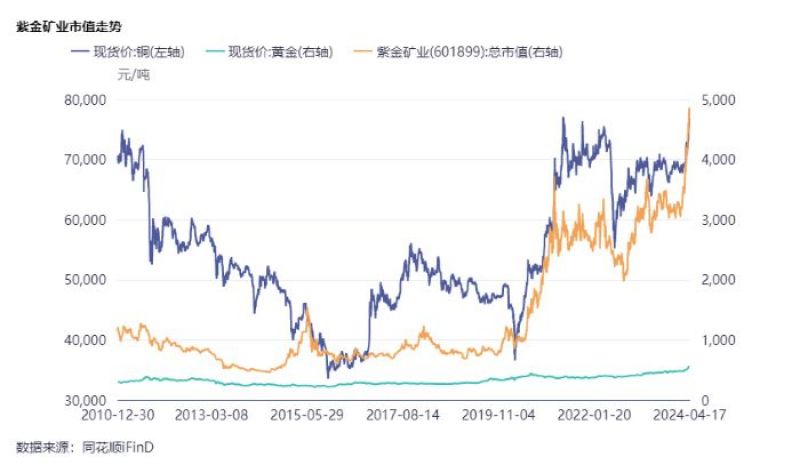 股价2个月暴涨超40%!紫金矿业遇金、铜上涨周期,市值一度突破4900亿元,原料成本上涨拖累毛利 股价2个月暴涨超40%!紫金矿业遇金、铜上涨周期,市值一度突破4900亿元,原料成本上涨拖累毛利