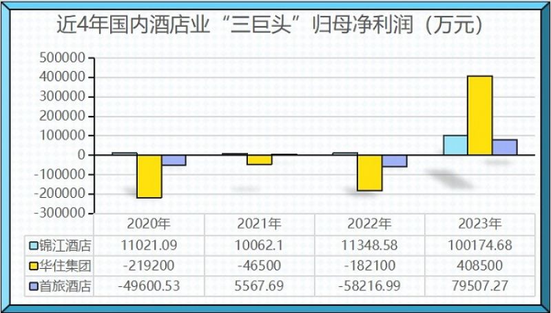 一年赚回三年亏的钱!酒店业2023年业绩大爆发!客房价格普遍上涨,企业布局加速引发“产能过剩”担忧 一年赚回三年亏的钱!酒店业2023年业绩大爆发!客房价格普遍上涨,企业布局加速引发“产能过剩”担忧
