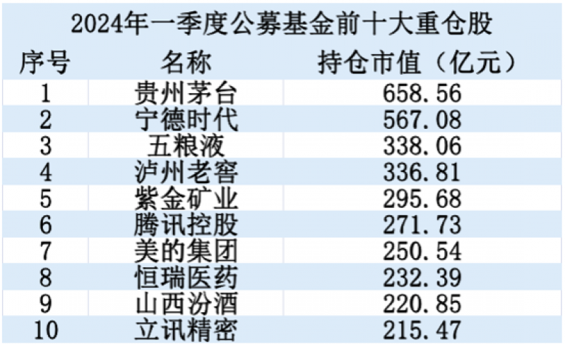 公募基金十大重仓股出炉：AI、黄金概念股备受“青睐”，紫金矿业新晋前十