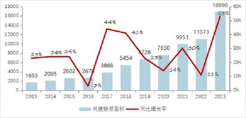 从开发走向代建?房地产代建规模井喷增长,近百家房企布局 从开发走向代建?房地产代建规模井喷增长,近百家房企布局