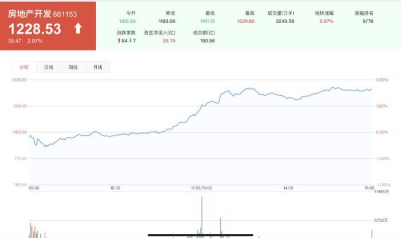 3年前精准看空恒大的外资分析师开始唱多中国楼市,地产股异动上涨,“一线放松限购”传闻再起 3年前精准看空恒大的外资分析师开始唱多中国楼市,地产股异动上涨,“一线放松限购”传闻再起