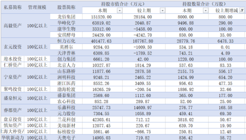 百亿元私募最新持仓曝光：高毅增持四家公司，睿郡增持乐鑫科技、元力股份