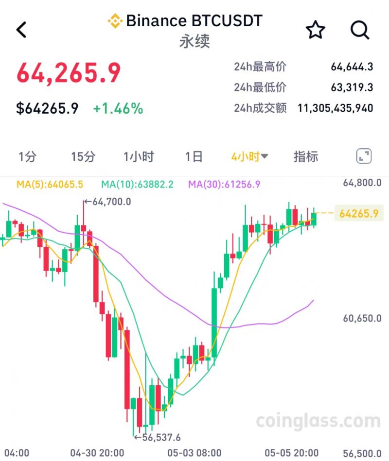 加密牛市见顶了？比特币“五一”期间上蹿下跳，以太坊遭围剿！