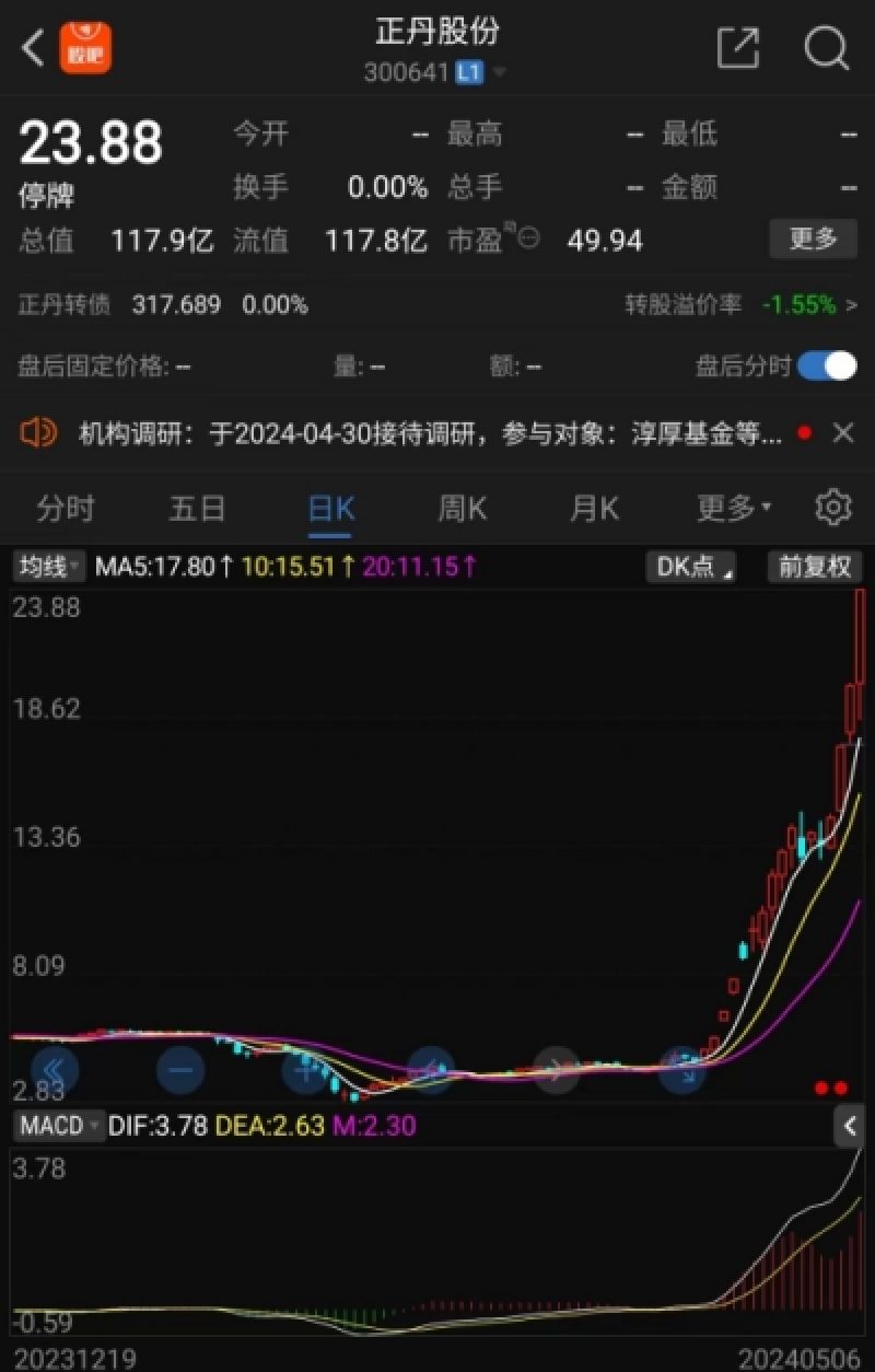 七倍大牛股“被关小黑屋”，公司回应：投资者需注意TMA价格波动风险
