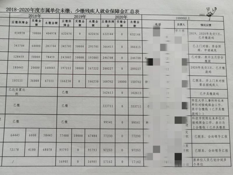 残疾人就业人数及残保金征收数实现双增长,赣州残联干了啥? 残疾人就业人数及残保金征收数实现双增长,赣州残联干了啥?
