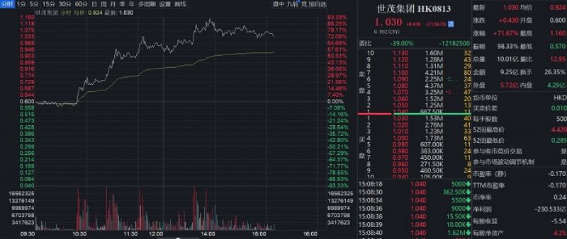 多城取消限购提振投资者信心，地产股“狂飙”！世茂集团领涨，近两日累计涨近160%