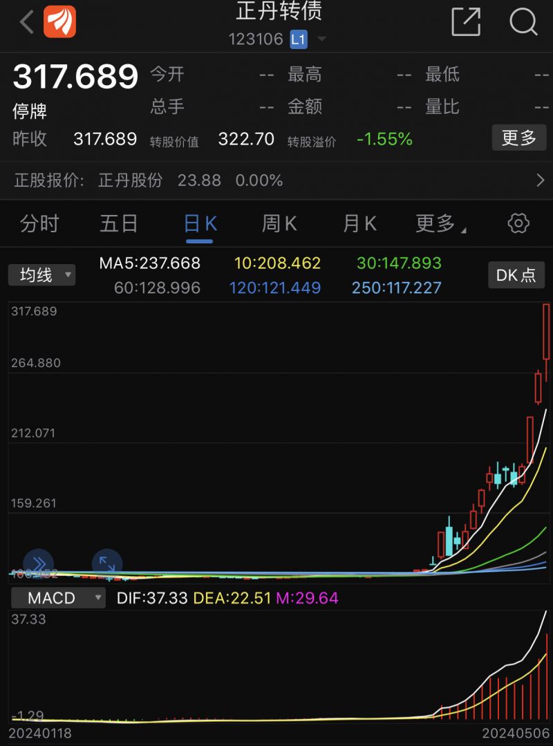 2024年首只“妖债”出炉:正丹股份正股转债一个月大涨近180%,背后资金暗流涌动 2024年首只“妖债”出炉:正丹股份正股转债一个月大涨近180%,背后资金暗流涌动