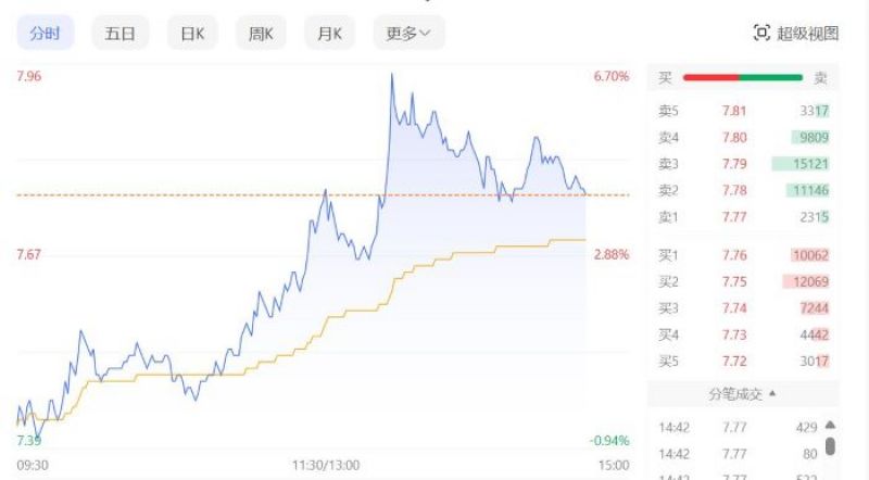 万科股债双双大涨！或受融资利好、市场传闻等影响 | 快讯