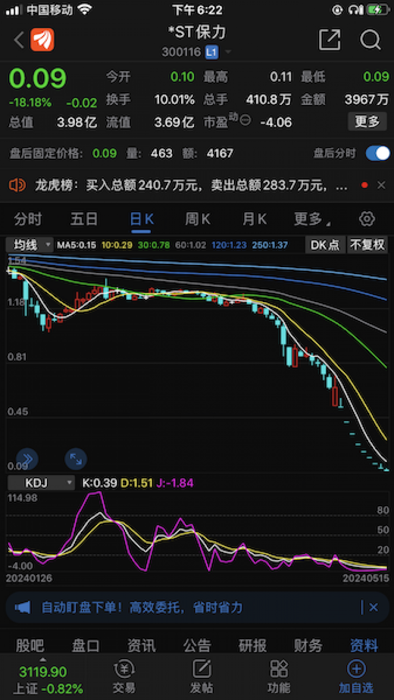 九个跌停股价跌至9分钱!*ST保力提前锁定退市,为何散户仍“刀口舔血”赌博式进场? 九个跌停股价跌至9分钱!*ST保力提前锁定退市,为何散户仍“刀口舔血”赌博式进场?