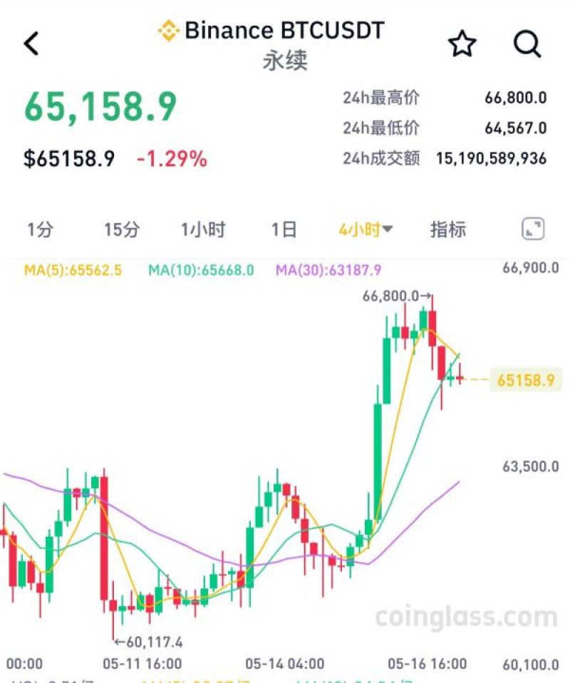 一周涨幅近1000%!特朗普与“散户之王”联手带飞meme币 一周涨幅近1000%!特朗普与“散户之王”联手带飞meme币