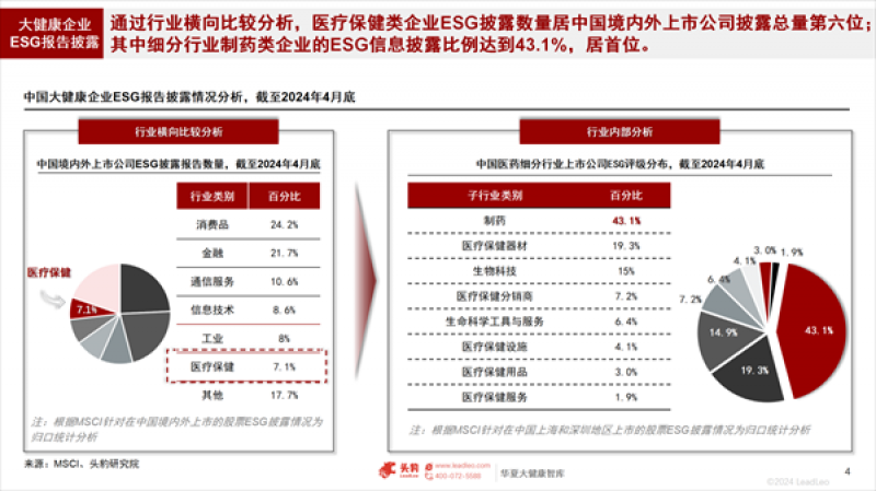 重磅!2024华夏大健康ESG白皮书发布:A股已上市医疗企业中,制药类企业的ESG信息披露比例最高 重磅!2024华夏大健康ESG白皮书发布:A股已上市医疗企业中,制药类企业的ESG信息披露比例最高