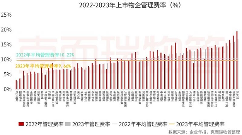 2023年人均营收及净利润双双上涨,降本增效提质仍为物企数字化核心目标 2023年人均营收及净利润双双上涨,降本增效提质仍为物企数字化核心目标