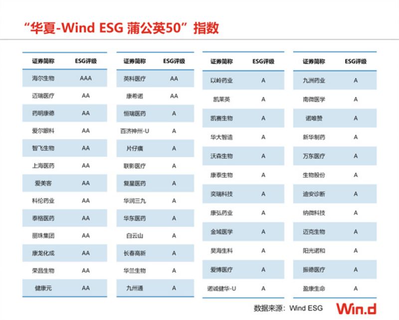 重磅!蒲公英指数发布,万得(Wind)副总裁蔡常昆:蒲公英指数成分股ESG报告披露率100% 重磅!蒲公英指数发布,万得(Wind)副总裁蔡常昆:蒲公英指数成分股ESG报告披露率100%