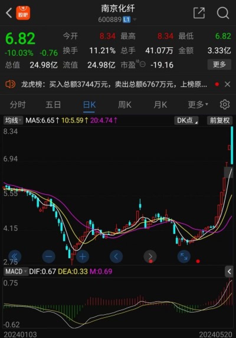 一分钟“天堂到地狱”!低空经济人气股炸板跳水瞬间跌停,公司回应:经营无重大变化 一分钟“天堂到地狱”!低空经济人气股炸板跳水瞬间跌停,公司回应:经营无重大变化