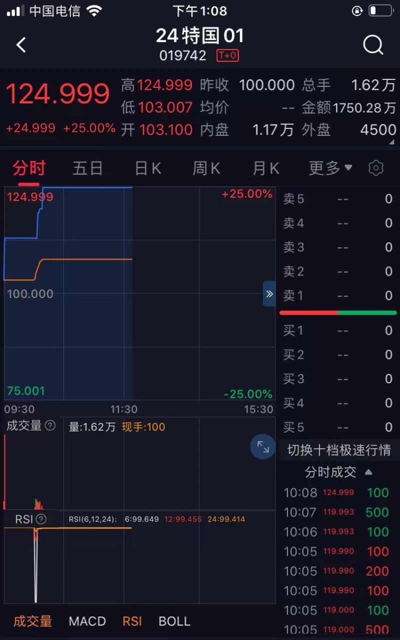 刚上市就大涨25%,投资者直呼“太吓人”!30年超长期特别国债上市40分钟内两度触发临停 刚上市就大涨25%,投资者直呼“太吓人”!30年超长期特别国债上市40分钟内两度触发临停