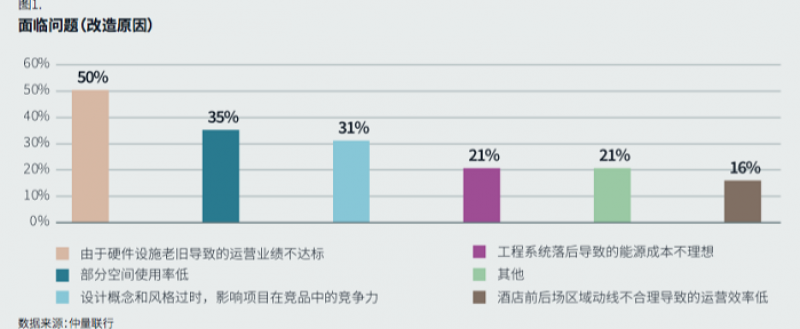 新增供应放缓,酒店改造迎来窗口期,需重新定位提升竞争力与资产价值 新增供应放缓,酒店改造迎来窗口期,需重新定位提升竞争力与资产价值