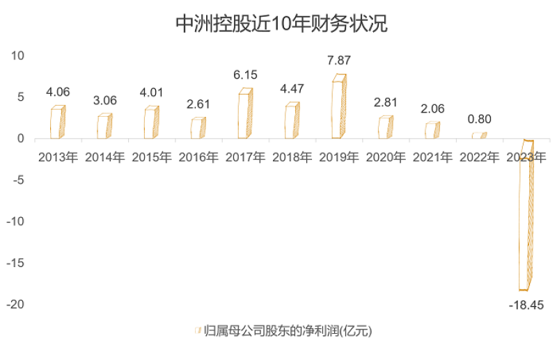 净利同比跌2412.74%!一年亏完5年挣的钱,中洲控股上市30年首亏,存货计提减值幅度惊人被问询 净利同比跌2412.74%!一年亏完5年挣的钱,中洲控股上市30年首亏,存货计提减值幅度惊人被问询