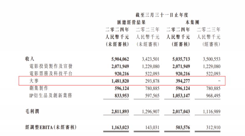 大麦网并入阿里影业后首份成绩单出炉:平均每月大赚一个亿,演唱会经济的热潮还能延续多久? 大麦网并入阿里影业后首份成绩单出炉:平均每月大赚一个亿,演唱会经济的热潮还能延续多久?