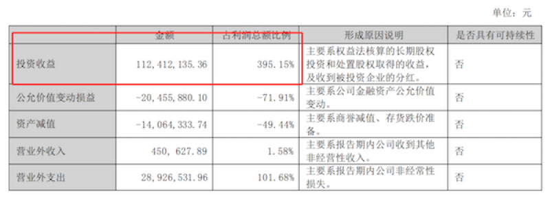 因业绩预告不准确收函!远望谷扭亏背后:投资收益占比高达395.15% 因业绩预告不准确收函!远望谷扭亏背后:投资收益占比高达395.15%