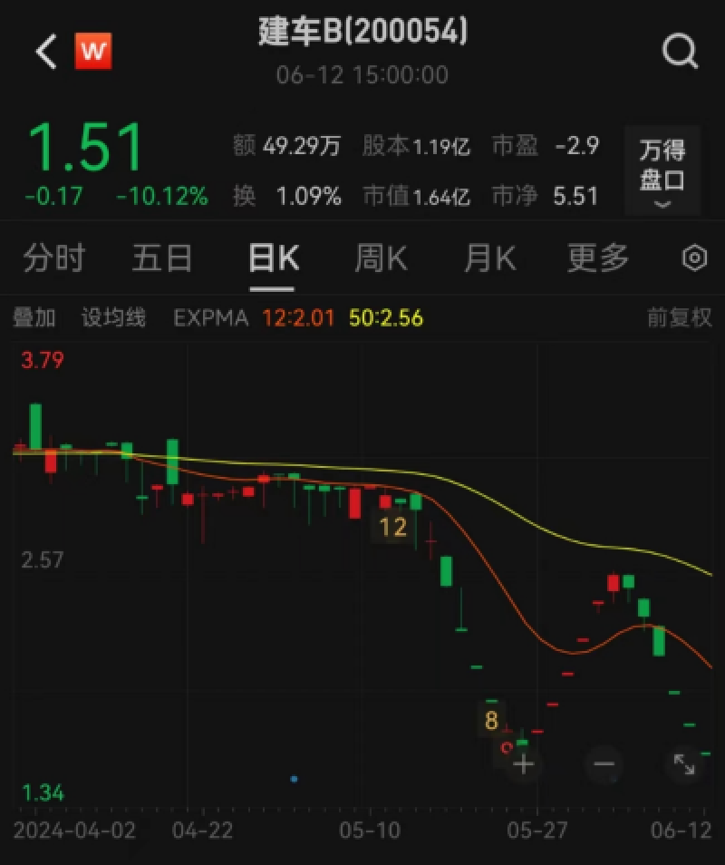 建车B“自救”失败,股价年内跌超52%,锁定首只“市值退市”股票 建车B“自救”失败,股价年内跌超52%,锁定首只“市值退市”股票