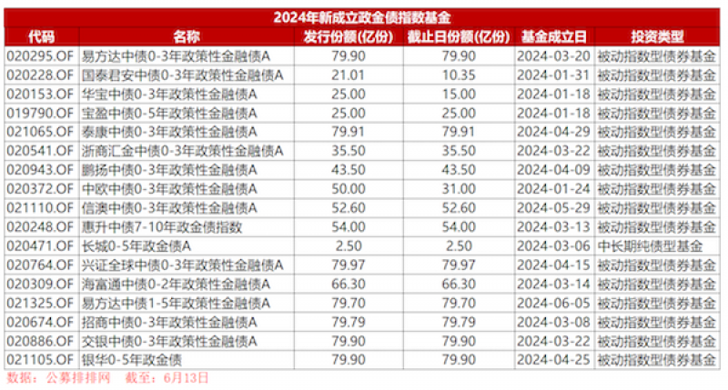 近300亿元!债基“黑马”来了,政金债指数基金又出大爆款 近300亿元!债基“黑马”来了,政金债指数基金又出大爆款