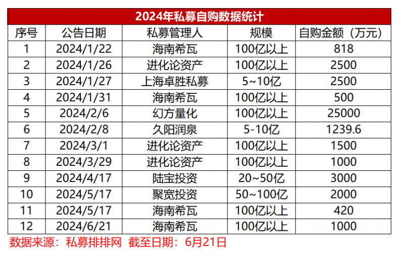 4.15亿元自购资金驰援入场,私募“真金白银”买自己释放什么信号? 4.15亿元自购资金驰援入场,私募“真金白银”买自己释放什么信号?