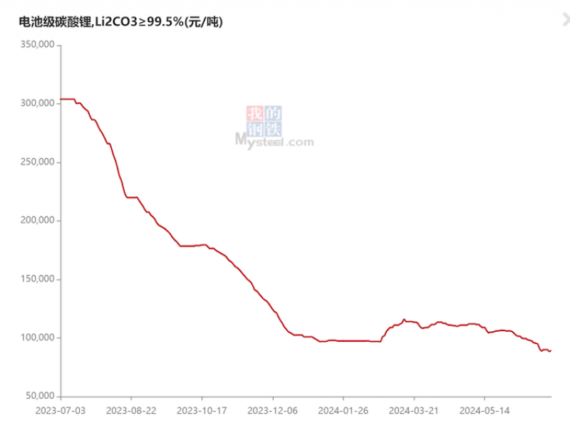 碳酸锂现货价格再走“下坡路”跌破9万元/吨,企业减产也难解决问题 碳酸锂现货价格再走“下坡路”跌破9万元/吨,企业减产也难解决问题
