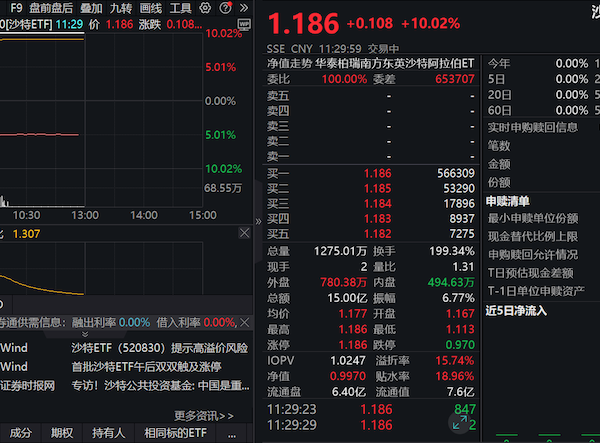 首批沙特ETF来了!“上新”首日涨停,换手率超420%拿下市场第一 首批沙特ETF来了!“上新”首日涨停,换手率超420%拿下市场第一