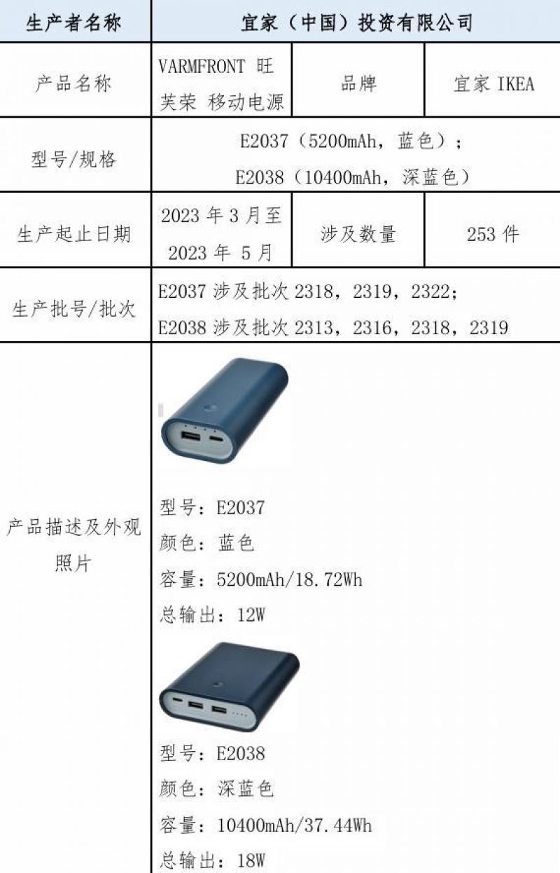 宜家召回253件移动电源背后:已发生3起过热或熔化事件,公司在华增长趋缓 宜家召回253件移动电源背后:已发生3起过热或熔化事件,公司在华增长趋缓