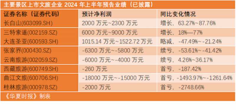上半年景区类上市公司业绩冷暖不均:长白山、三特索道业绩预增,曲江文旅预亏超1.5亿元,桂林旅游跌超27倍 上半年景区类上市公司业绩冷暖不均:长白山、三特索道业绩预增,曲江文旅预亏超1.5亿元,桂林旅游跌超27倍