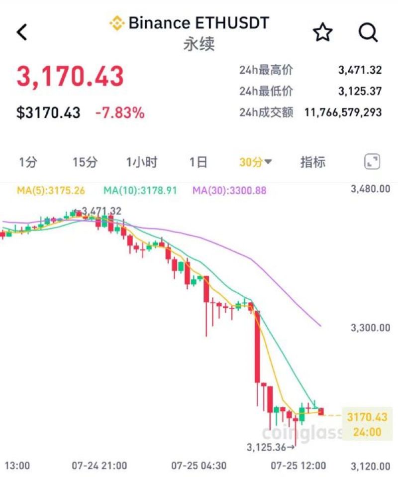 利好落地变利空?现货ETF上市后,以太坊跌破3200美元 利好落地变利空?现货ETF上市后,以太坊跌破3200美元