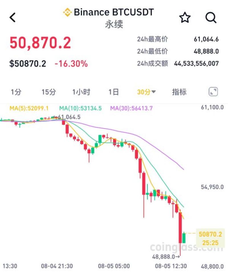 比特币跌破5万美元,27万人爆仓!一家上市公司欲筹款20亿美元购买比特币 比特币跌破5万美元,27万人爆仓!一家上市公司欲筹款20亿美元购买比特币