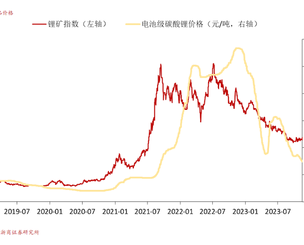 8万元/吨保不住了！碳酸锂价格继续探底，不亏企业仅剩盐湖股份