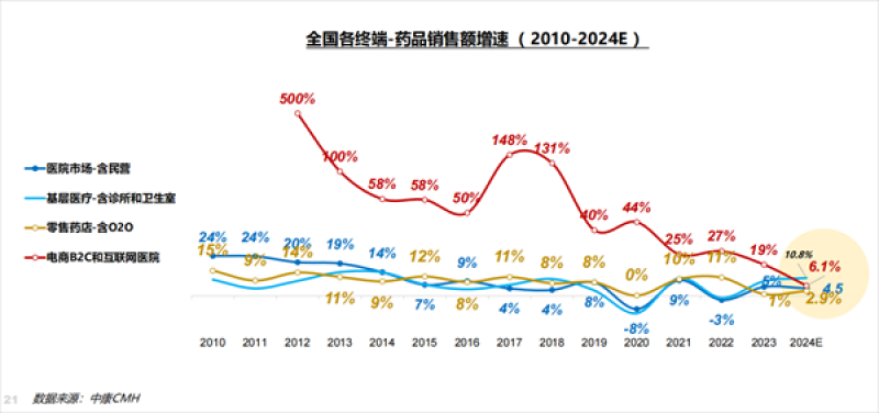 药品全终端增速放缓下的冷思考:直面存量市场天花板,医药产业亟需探索转轨新路径 药品全终端增速放缓下的冷思考:直面存量市场天花板,医药产业亟需探索转轨新路径
