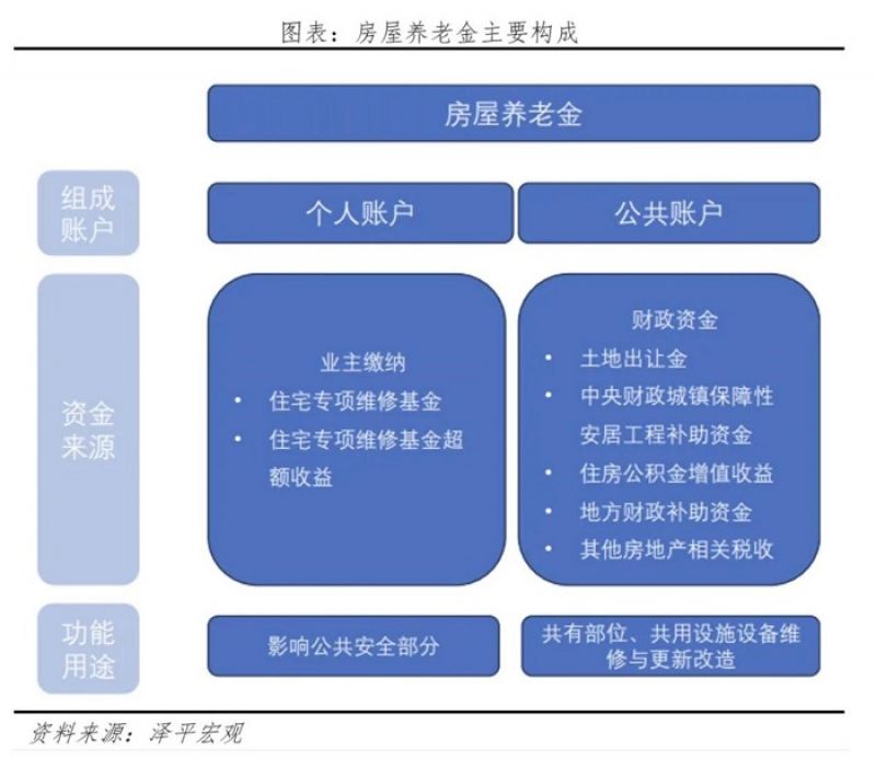 专家谈“房屋养老金”：追缴“公共维修基金”、参考住房公积金“有进有出”、使用权归全体业主