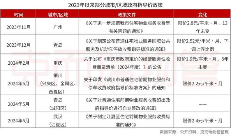 住宅物业费“限价潮”下，价格突破变难，机构：信任是解决业主与物企之间矛盾的本质