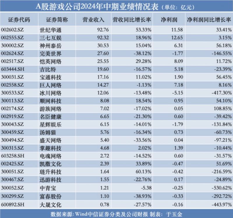 「游戏风云」A股游戏公司中报交卷,5家厂商盈转亏,世纪华通“险胜”重回营收第一 「游戏风云」A股游戏公司中报交卷,5家厂商盈转亏,世纪华通“险胜”重回营收第一