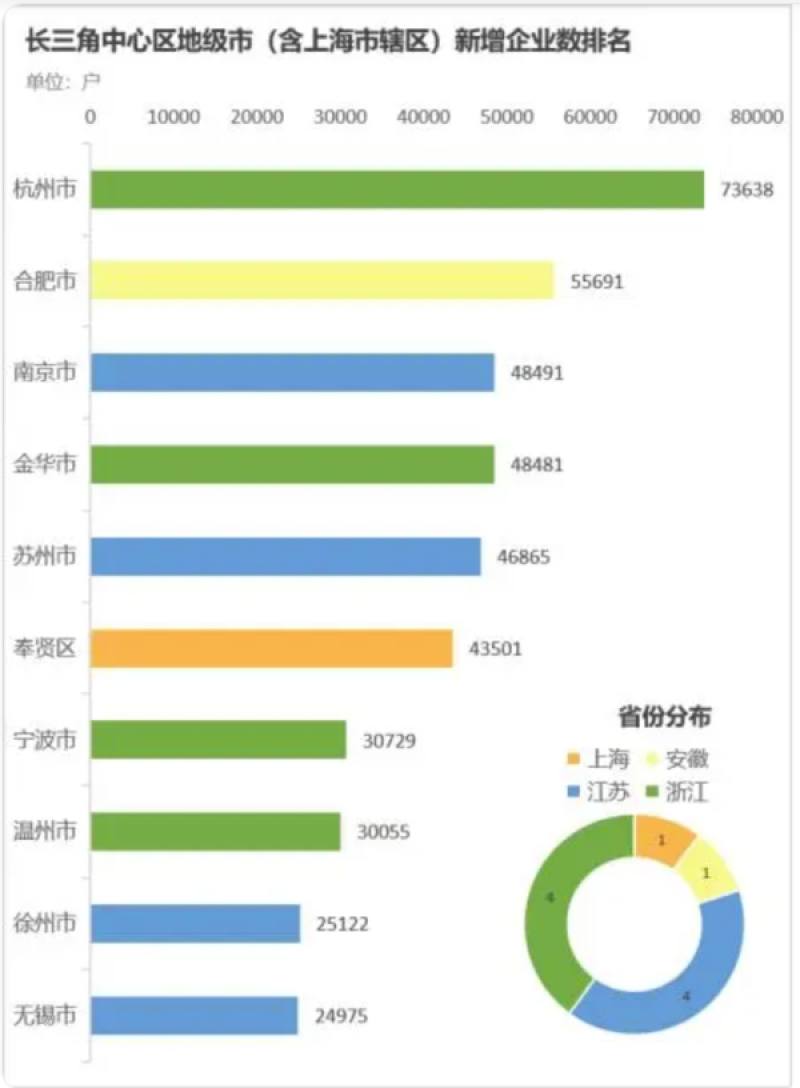 长三角上半年经济成色如何?新增注册企业近88万户,千亿元GDP县占全国一半 长三角上半年经济成色如何?新增注册企业近88万户,千亿元GDP县占全国一半