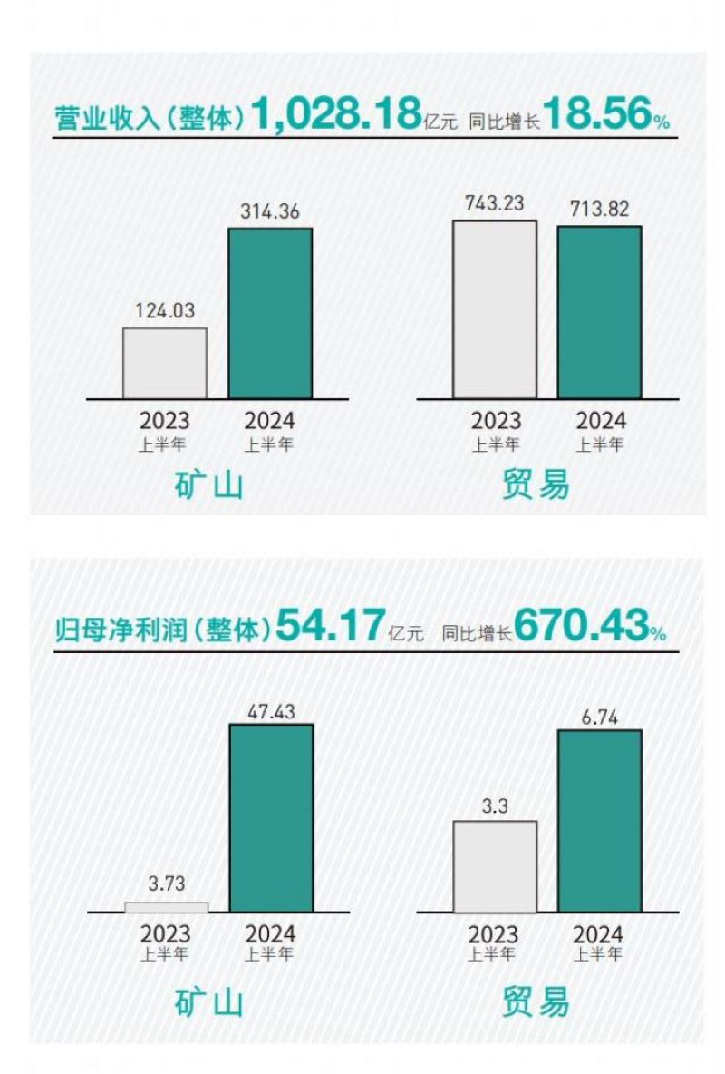 洛阳钼业上半年净利润同比大增6.7倍，股价为何不涨反跌？