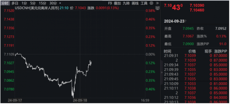 美联储降息50个基点利好兑现,人民币汇率是否强势依然? 美联储降息50个基点利好兑现,人民币汇率是否强势依然?
