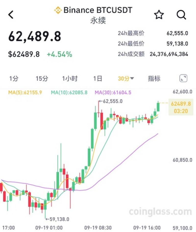 降息靴子落地,比特币突破6.2万美元!6万投资者爆仓,空头被血洗 降息靴子落地,比特币突破6.2万美元!6万投资者爆仓,空头被血洗