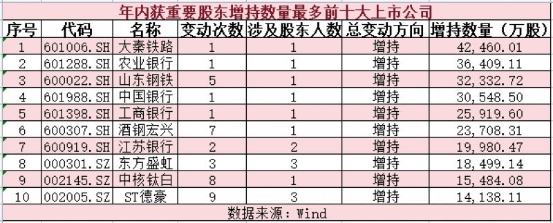 大手笔频现！今年以来近900家上市公司获重要股东增持，14家增持股份数量过亿