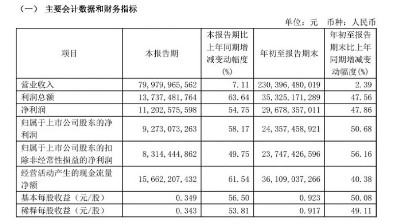 受益金属价格上涨，紫金矿业前三季度业绩大增五成，加码开发西藏铜矿项目