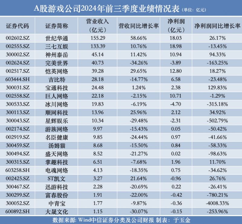 A股游戏公司三季报比拼：世纪华通营收坐稳第一，游戏出海拉动神州泰岳净利破10亿元