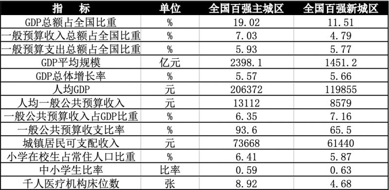 2024年全国综合竞争力百强区榜单发布：上海城区排名回升，升深深圳这一指标反超杭州