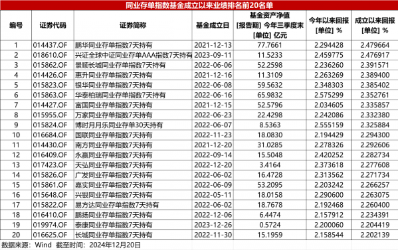 同业存单指数基金成立三周年：增速放缓规模缩水，业内依然看好发展前景