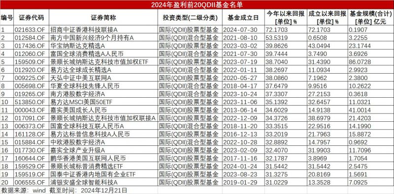 QDII基金淘金热：规模闪电增长，平均收益超13%，最高盈利超72%