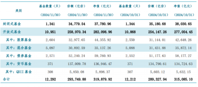 逼近32万亿元!公募基金最新规模出炉,货基单月增超2221亿元 逼近32万亿元!公募基金最新规模出炉,货基单月增超2221亿元