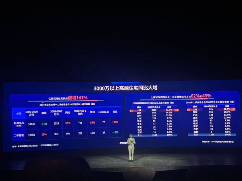 “千亿房企”缩至11家，“保中华万”刷新TOP4座次，上海二手房成交近7500亿元居首 | 2024年楼市盘点